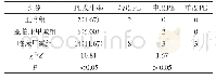 《表5 三组PE发生情况比较(n,%)》