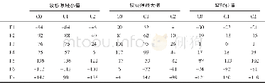 《表3 不同设定时序的窜辊软极限范围及对应的窜辊位置 (ID=7602203212030)》