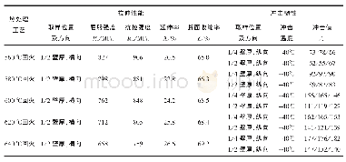 《表4 A517 Gr.Q试制钢管的拉伸性能和冲击韧性》