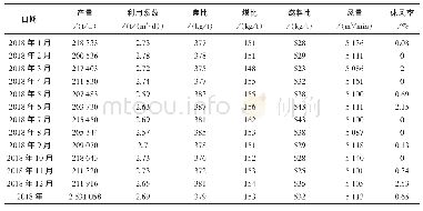 《表3 2 0 1 8 年湘钢1号高炉主要技术经济指标》