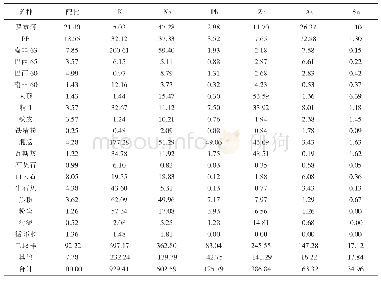 《表3 现场混合料中有害元素来源（mg·kg-1)》