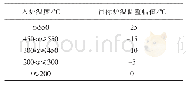 表2 不同入炉温度下目标炉温的调整幅值