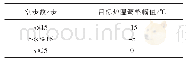 表3 不同空步情况下目标炉温的调整幅值