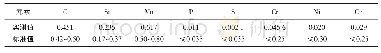 《表1 零件化学成分（质量分数，%）》