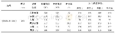 《表4 钢板实物拉伸及冲击性能》