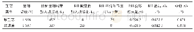 表6 工艺改进前后主要参数控制实绩