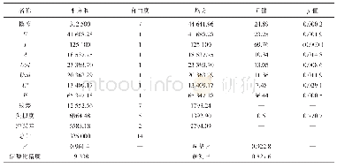 表7 显微硬度模型优化后方差分析