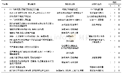 《表3 HAZOP+风险矩阵的安全分析结果》