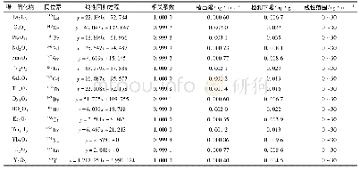 《表3 标准曲线及相关指标》