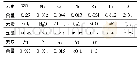 表1 原矿化学多元素分析结果