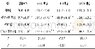 《表2 各组细胞迁移率及Notch1、DLL4、VEGF-C蛋白表达的比较 (n=3)》