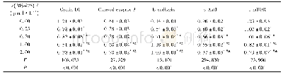 《表5 各组KYSE-70细胞中Cyclin D1、Cleaved caspase-3、E-cadherin、p-Akt1和p-m TOR蛋白表达水平的比较 (n=3)》