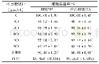 《表2 不同浓度尿酸钠对两种细胞存活率的影响 (n=6)》