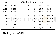 《表3 2006至2013年我国农村卫生费用的RSR排序》