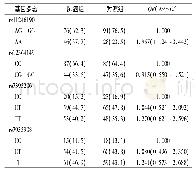 《表3 2组miR-210基因型分布例 (%)》