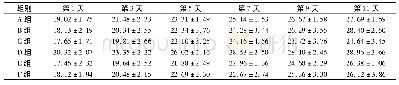 《表3 各组小鼠体重变化 (n=6)》