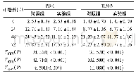 《表1 不同时间点2组CD8+T细胞PD-1和TIM-3的表达 (n=3)》