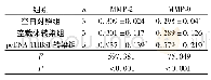 《表2 3组细胞MMP-2和MMP-9蛋白表达水平的比较》