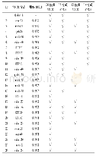 《表3 逐个增加MIRU-VNTR位点的累积HGDI》