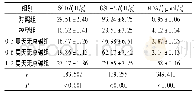 《表4 各组大鼠海马区脑组织SOD、GSH-Px活性和MDA含量的比较 (n=10)》