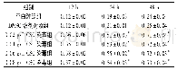 《表1 各组细胞不同时间点迁移距离的比较 (n=3) mm》