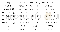 表2 各组细胞ROS水平、MDA含量和SOD活性的比较 (n=3)