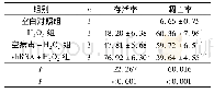 《表2 4组细胞存活率和凋亡率的比较》