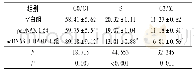 《表3 各组细胞周期比较 (n=3)》
