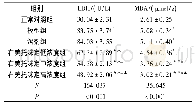表2 各组PC12细胞LDH释放量和MDA含量比较 (n=3)