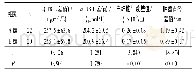 《表2 两组术前及术后TBIL、DBIL、白细胞计数和肿瘤直径差值的比较》