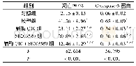 《表3 各组细胞凋亡率和C-caspase-3蛋白表达水平比较(n=3)》