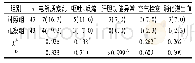 《表5 两组不良反应发生率比较例(%)》