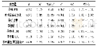 表3 Logistic回归分析结果