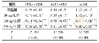 表3 各组ACHN细胞PI3K/p-PI3K、AKT/p-AKT和m TOR蛋白表达水平的比较(n=3)