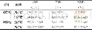 《表1 两组血管内皮功能水平比较 (n=50, ±s)》