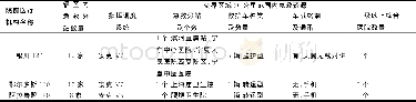 《表1 银川内蒙交界区域急救资源分布情况》