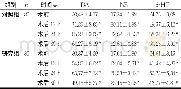 《表1 不同时间点血清中单胺类神经递质含量的比较 (ng/mL, ±s)》