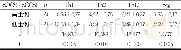 《表2 不同SOCS3/SOCS1比例的HSP患儿外周血中CD4+T细胞亚群的比较 (±s)》