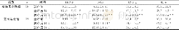 《表2 治疗前及治疗后血清中BDNF、NGF、TNF-α、IL-6的比较 (±s)》