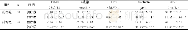 《表3 血清中肠黏膜屏障标志分子含量的变化 ( ±s)》