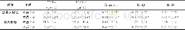 表3 两组术后外周血及血清中炎症细胞因子的比较 (n=43, ±s)