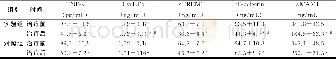 《表1 治疗前后血清中炎症细胞因子的变化 (n=48, ±s)》