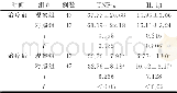 《表2 两组炎症因子指标的比较 (pg/mL, ±s)》