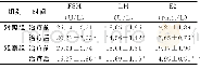 《表2 两组FSH、LH及E2水平比较 (n=60, ±s)》