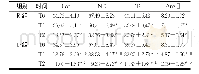 表3 不同时间点血清中神经内分泌指标含量的比较 (n=40, ±s)