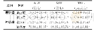 《表1 两组肝功能的比较分析 (n=66, ±s)》