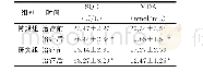 《表3 两组治疗前后SOD和MDA水平的比较 (n=70, ±s) Table 3 Comparison of SOD and MDA levels before and after treatmen