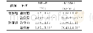 《表4 两组sICAM-1及NF-κB的表达比较分析 (n=56, ±s) Table 4 comparison of sICAM-1 and NF-kB in both groups (n=56,