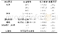 《表6 耐用性试验结果Table 6 Results of durability test》