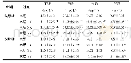 《表2 两组内脏蛋白比较 (n=48, ±s) Table 2 Comparison of visceral proteins between the two groups (n=48, ±s)》